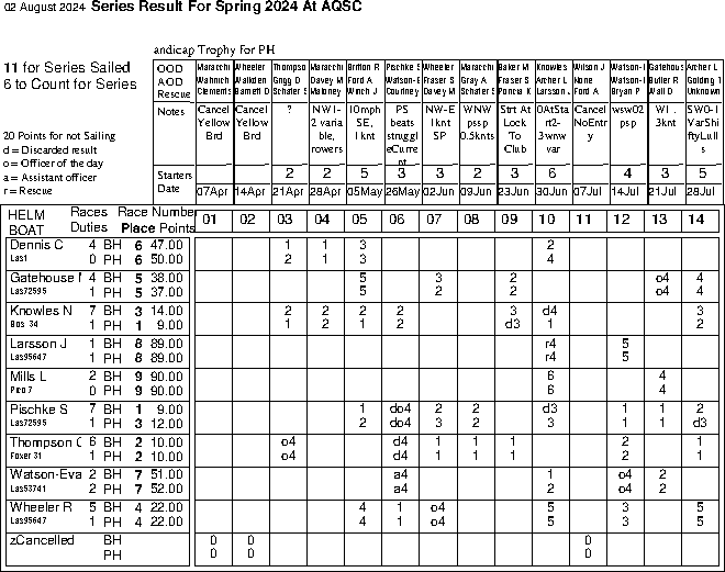 Spring series in Helm order