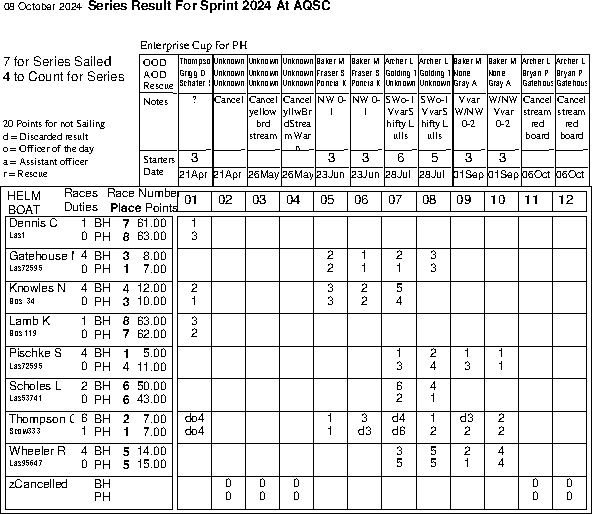 Sprint series in Helm order