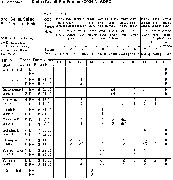 Summer series in Helm order