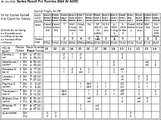 Sunrise series in Helm order